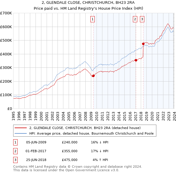 2, GLENDALE CLOSE, CHRISTCHURCH, BH23 2RA: Price paid vs HM Land Registry's House Price Index