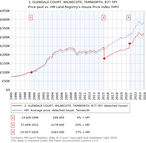 2, GLENDALE COURT, WILNECOTE, TAMWORTH, B77 5PY: Price paid vs HM Land Registry's House Price Index