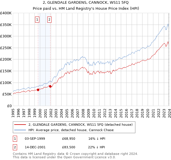 2, GLENDALE GARDENS, CANNOCK, WS11 5FQ: Price paid vs HM Land Registry's House Price Index