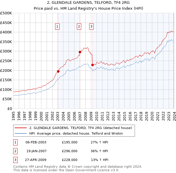 2, GLENDALE GARDENS, TELFORD, TF4 2RG: Price paid vs HM Land Registry's House Price Index