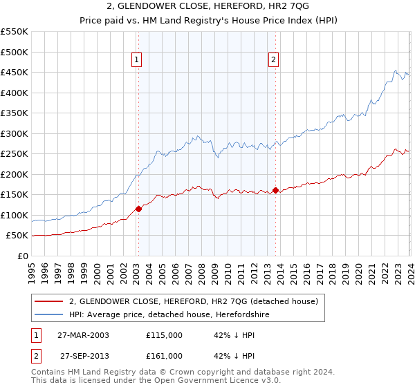 2, GLENDOWER CLOSE, HEREFORD, HR2 7QG: Price paid vs HM Land Registry's House Price Index