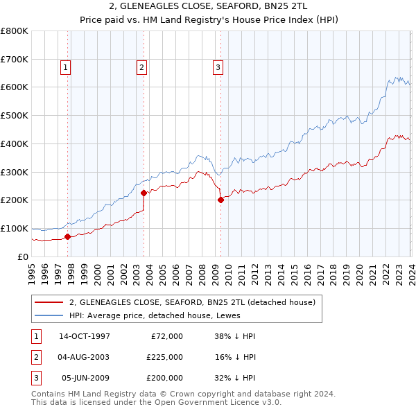 2, GLENEAGLES CLOSE, SEAFORD, BN25 2TL: Price paid vs HM Land Registry's House Price Index