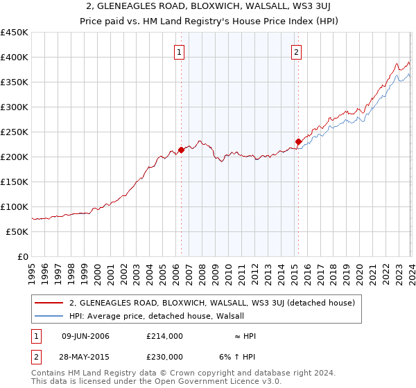 2, GLENEAGLES ROAD, BLOXWICH, WALSALL, WS3 3UJ: Price paid vs HM Land Registry's House Price Index