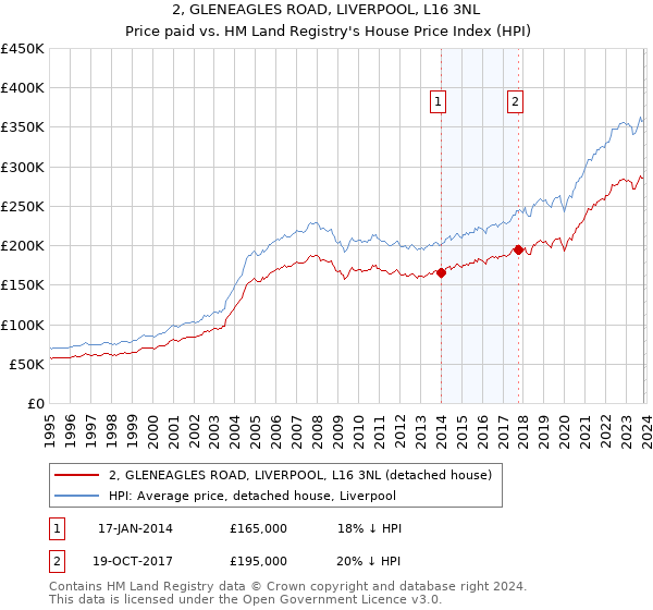 2, GLENEAGLES ROAD, LIVERPOOL, L16 3NL: Price paid vs HM Land Registry's House Price Index