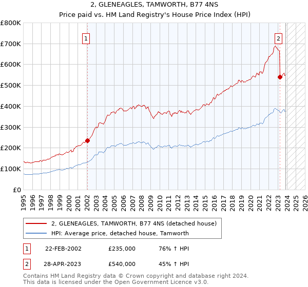 2, GLENEAGLES, TAMWORTH, B77 4NS: Price paid vs HM Land Registry's House Price Index