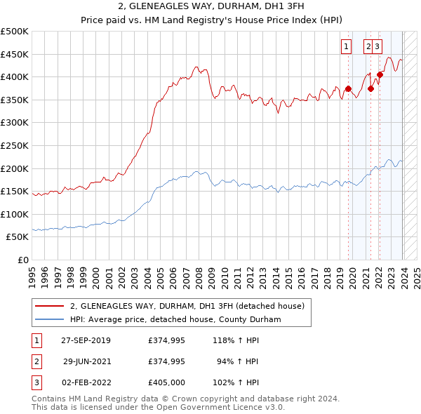 2, GLENEAGLES WAY, DURHAM, DH1 3FH: Price paid vs HM Land Registry's House Price Index