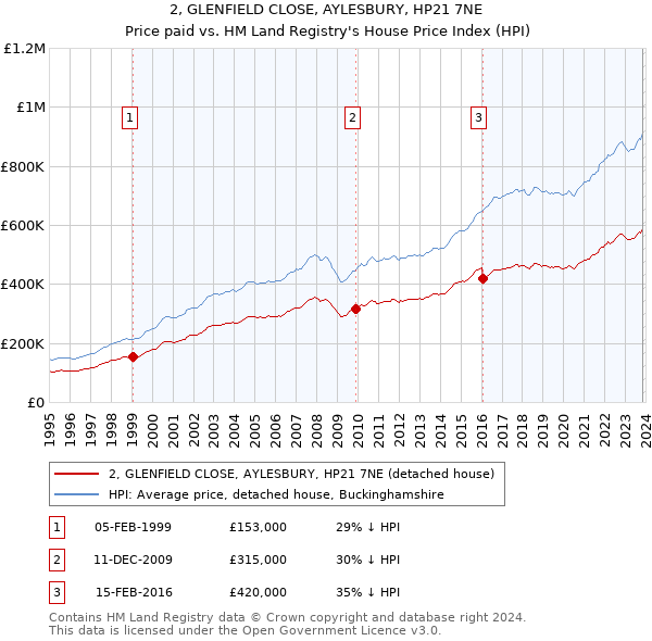 2, GLENFIELD CLOSE, AYLESBURY, HP21 7NE: Price paid vs HM Land Registry's House Price Index