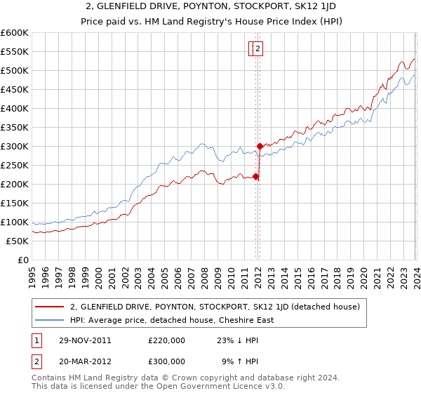 2, GLENFIELD DRIVE, POYNTON, STOCKPORT, SK12 1JD: Price paid vs HM Land Registry's House Price Index