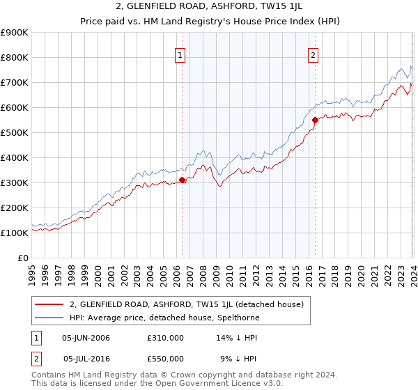 2, GLENFIELD ROAD, ASHFORD, TW15 1JL: Price paid vs HM Land Registry's House Price Index