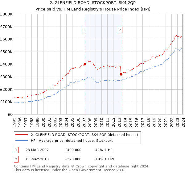 2, GLENFIELD ROAD, STOCKPORT, SK4 2QP: Price paid vs HM Land Registry's House Price Index