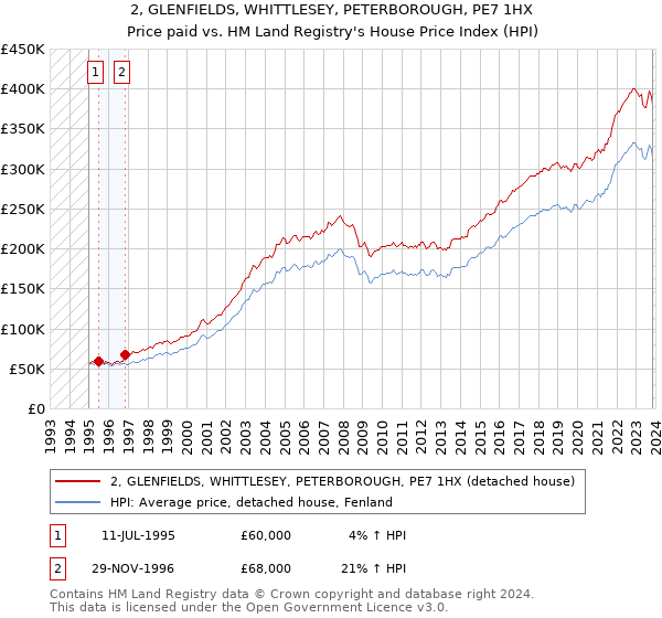 2, GLENFIELDS, WHITTLESEY, PETERBOROUGH, PE7 1HX: Price paid vs HM Land Registry's House Price Index