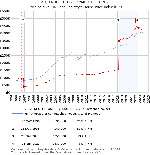 2, GLENHOLT CLOSE, PLYMOUTH, PL6 7HZ: Price paid vs HM Land Registry's House Price Index