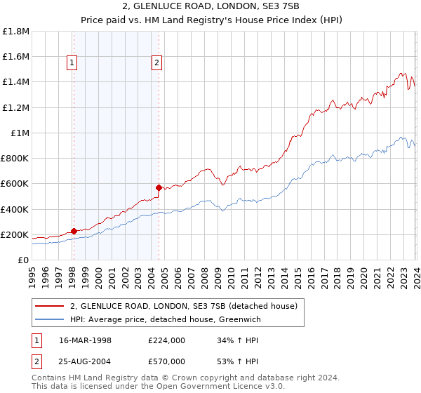 2, GLENLUCE ROAD, LONDON, SE3 7SB: Price paid vs HM Land Registry's House Price Index