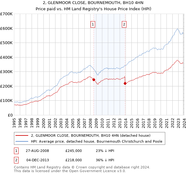 2, GLENMOOR CLOSE, BOURNEMOUTH, BH10 4HN: Price paid vs HM Land Registry's House Price Index