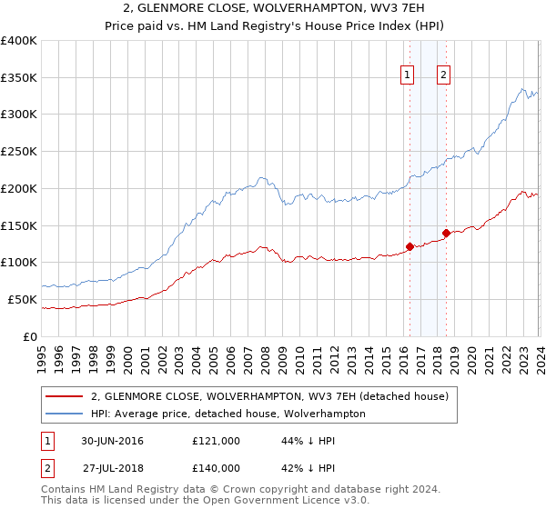 2, GLENMORE CLOSE, WOLVERHAMPTON, WV3 7EH: Price paid vs HM Land Registry's House Price Index
