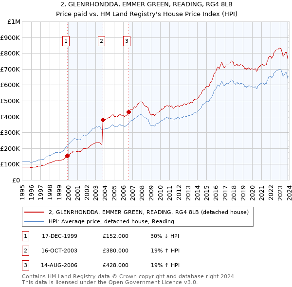 2, GLENRHONDDA, EMMER GREEN, READING, RG4 8LB: Price paid vs HM Land Registry's House Price Index