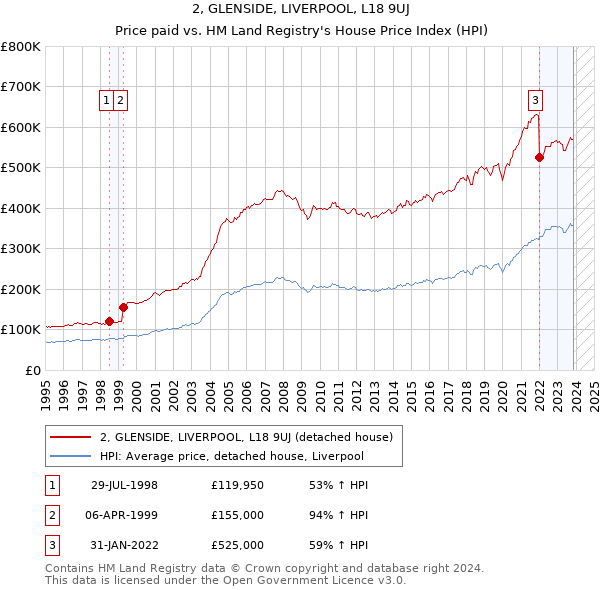 2, GLENSIDE, LIVERPOOL, L18 9UJ: Price paid vs HM Land Registry's House Price Index