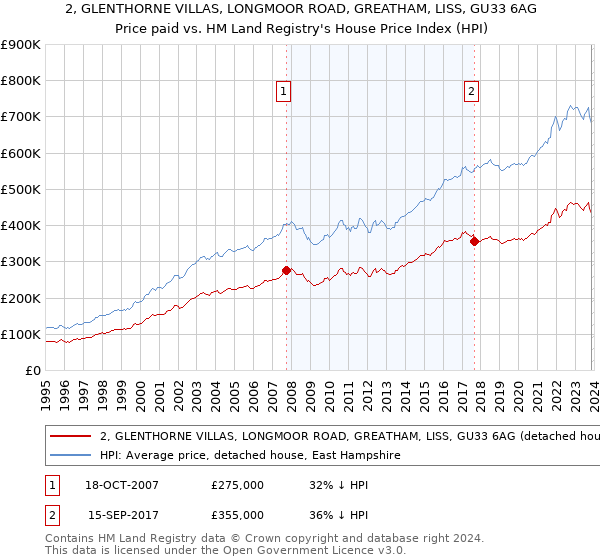 2, GLENTHORNE VILLAS, LONGMOOR ROAD, GREATHAM, LISS, GU33 6AG: Price paid vs HM Land Registry's House Price Index