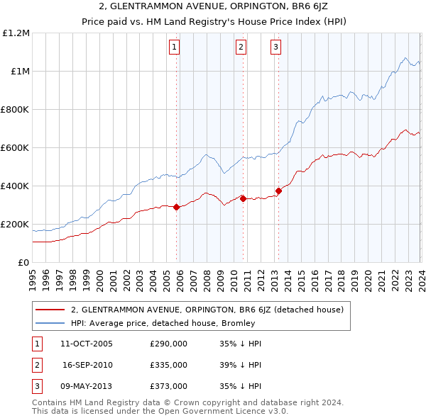 2, GLENTRAMMON AVENUE, ORPINGTON, BR6 6JZ: Price paid vs HM Land Registry's House Price Index