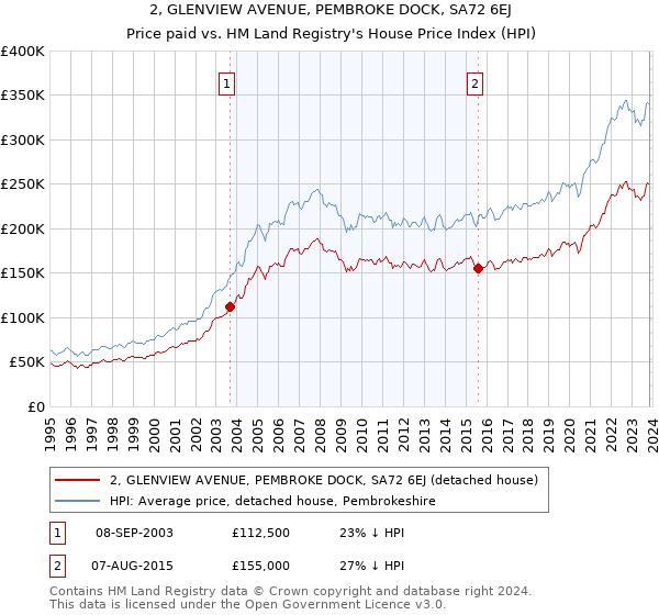 2, GLENVIEW AVENUE, PEMBROKE DOCK, SA72 6EJ: Price paid vs HM Land Registry's House Price Index