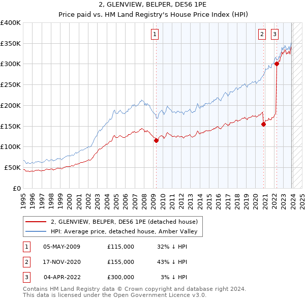2, GLENVIEW, BELPER, DE56 1PE: Price paid vs HM Land Registry's House Price Index