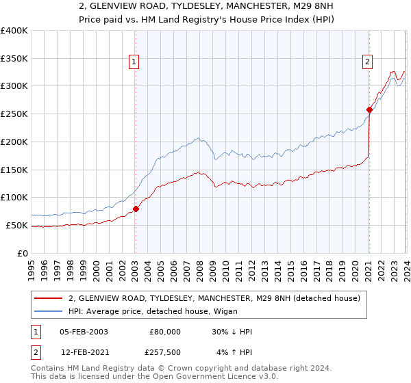 2, GLENVIEW ROAD, TYLDESLEY, MANCHESTER, M29 8NH: Price paid vs HM Land Registry's House Price Index