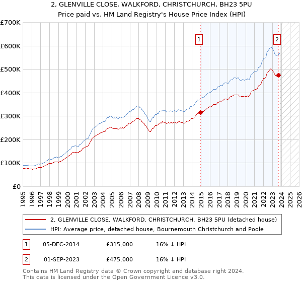 2, GLENVILLE CLOSE, WALKFORD, CHRISTCHURCH, BH23 5PU: Price paid vs HM Land Registry's House Price Index
