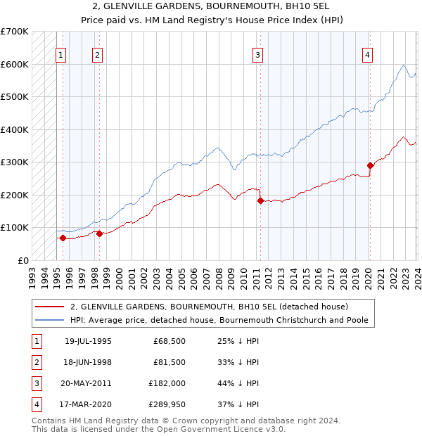 2, GLENVILLE GARDENS, BOURNEMOUTH, BH10 5EL: Price paid vs HM Land Registry's House Price Index