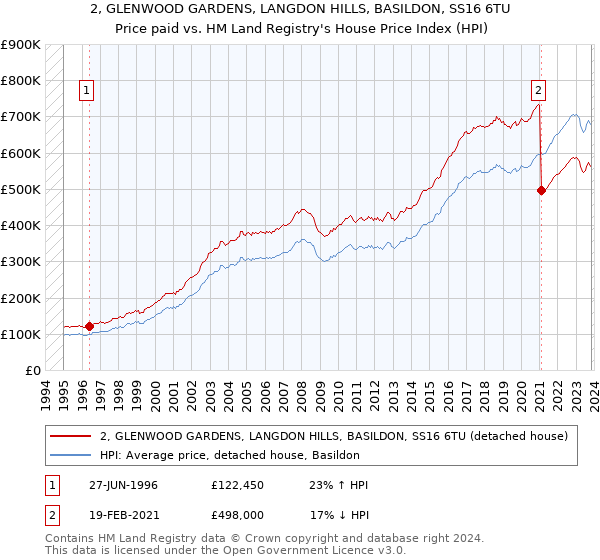 2, GLENWOOD GARDENS, LANGDON HILLS, BASILDON, SS16 6TU: Price paid vs HM Land Registry's House Price Index