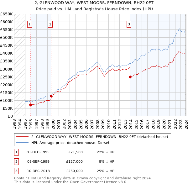2, GLENWOOD WAY, WEST MOORS, FERNDOWN, BH22 0ET: Price paid vs HM Land Registry's House Price Index