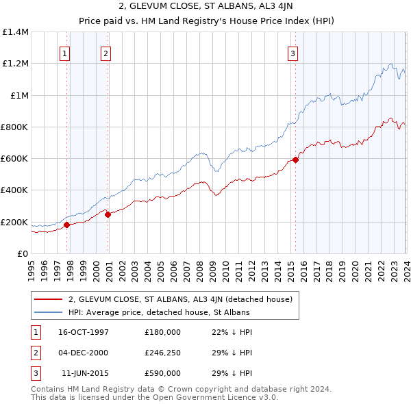 2, GLEVUM CLOSE, ST ALBANS, AL3 4JN: Price paid vs HM Land Registry's House Price Index