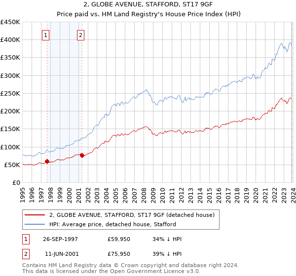 2, GLOBE AVENUE, STAFFORD, ST17 9GF: Price paid vs HM Land Registry's House Price Index