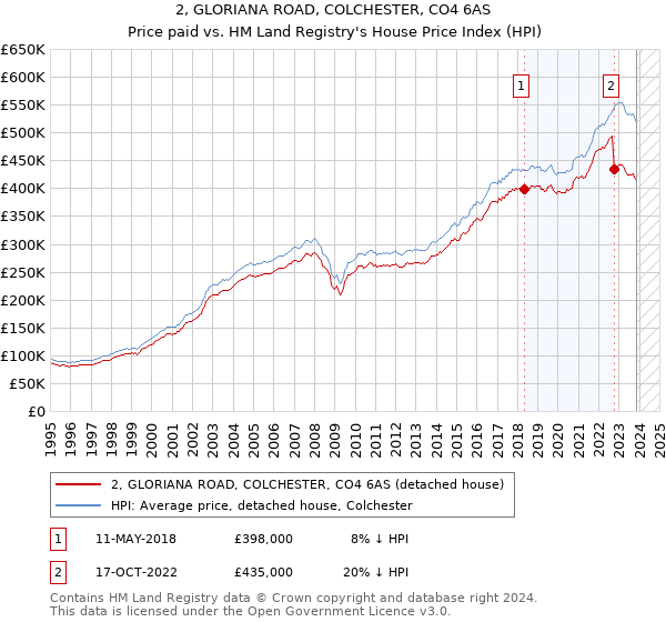 2, GLORIANA ROAD, COLCHESTER, CO4 6AS: Price paid vs HM Land Registry's House Price Index