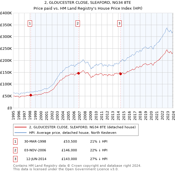 2, GLOUCESTER CLOSE, SLEAFORD, NG34 8TE: Price paid vs HM Land Registry's House Price Index