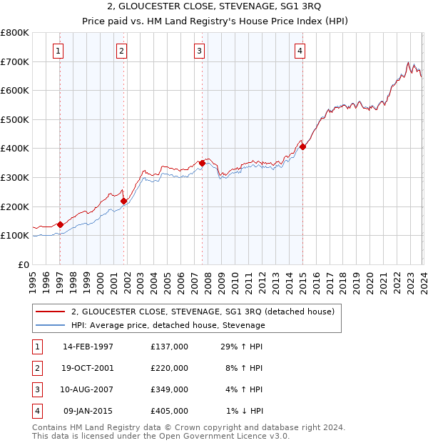 2, GLOUCESTER CLOSE, STEVENAGE, SG1 3RQ: Price paid vs HM Land Registry's House Price Index