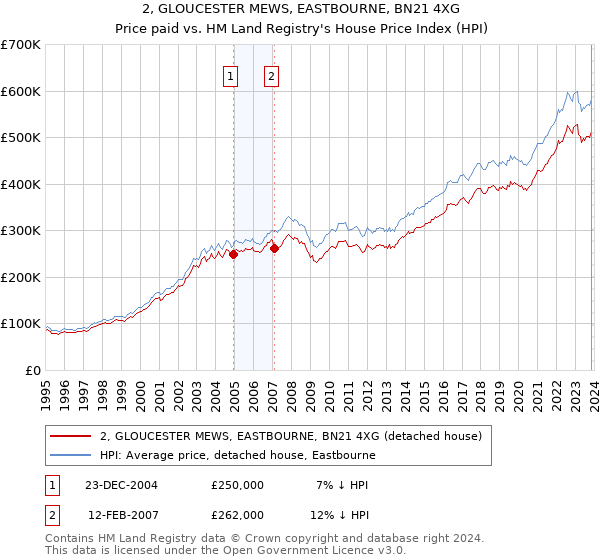2, GLOUCESTER MEWS, EASTBOURNE, BN21 4XG: Price paid vs HM Land Registry's House Price Index