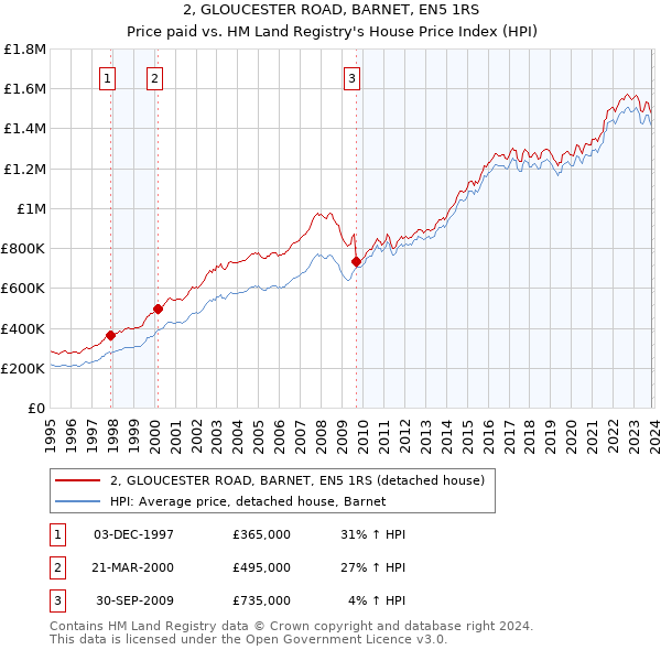 2, GLOUCESTER ROAD, BARNET, EN5 1RS: Price paid vs HM Land Registry's House Price Index