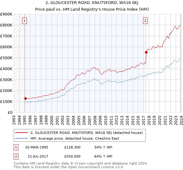 2, GLOUCESTER ROAD, KNUTSFORD, WA16 0EJ: Price paid vs HM Land Registry's House Price Index