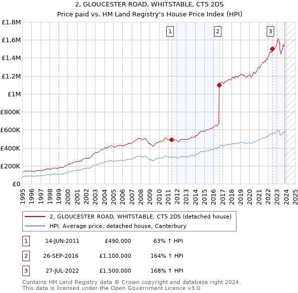 2, GLOUCESTER ROAD, WHITSTABLE, CT5 2DS: Price paid vs HM Land Registry's House Price Index