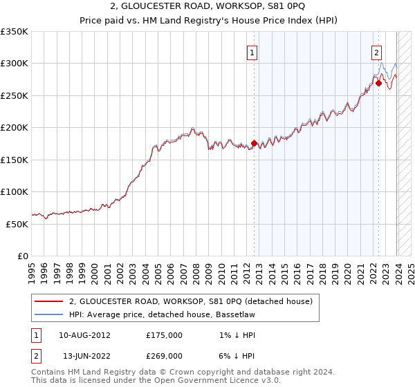 2, GLOUCESTER ROAD, WORKSOP, S81 0PQ: Price paid vs HM Land Registry's House Price Index