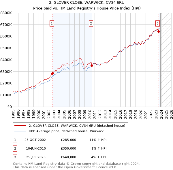 2, GLOVER CLOSE, WARWICK, CV34 6RU: Price paid vs HM Land Registry's House Price Index