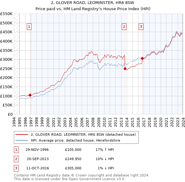 2, GLOVER ROAD, LEOMINSTER, HR6 8SW: Price paid vs HM Land Registry's House Price Index