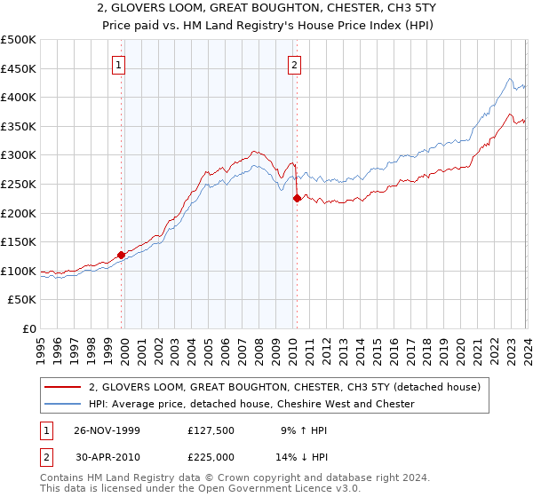 2, GLOVERS LOOM, GREAT BOUGHTON, CHESTER, CH3 5TY: Price paid vs HM Land Registry's House Price Index