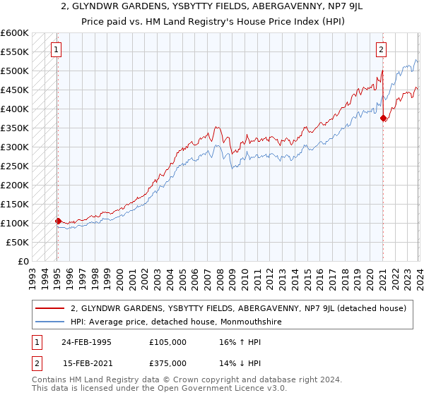2, GLYNDWR GARDENS, YSBYTTY FIELDS, ABERGAVENNY, NP7 9JL: Price paid vs HM Land Registry's House Price Index