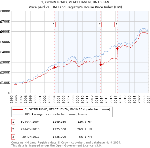 2, GLYNN ROAD, PEACEHAVEN, BN10 8AN: Price paid vs HM Land Registry's House Price Index