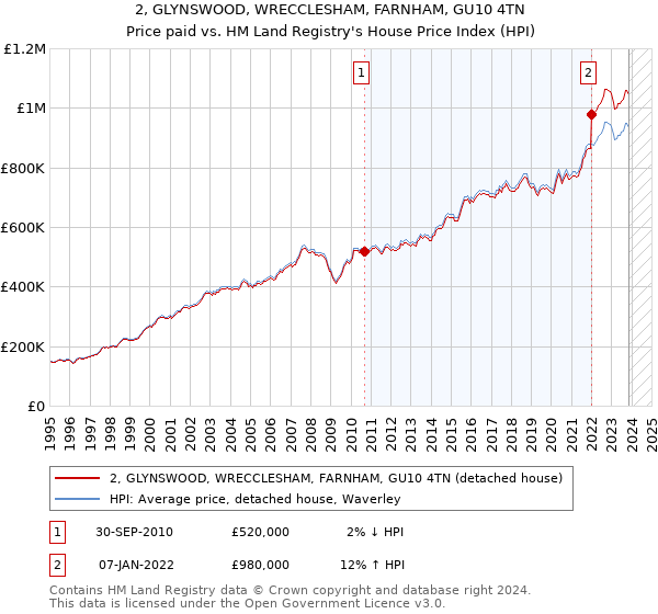2, GLYNSWOOD, WRECCLESHAM, FARNHAM, GU10 4TN: Price paid vs HM Land Registry's House Price Index