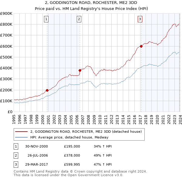 2, GODDINGTON ROAD, ROCHESTER, ME2 3DD: Price paid vs HM Land Registry's House Price Index
