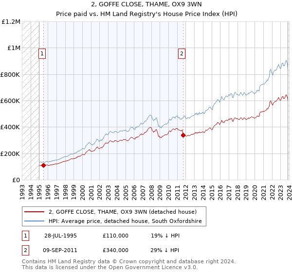 2, GOFFE CLOSE, THAME, OX9 3WN: Price paid vs HM Land Registry's House Price Index