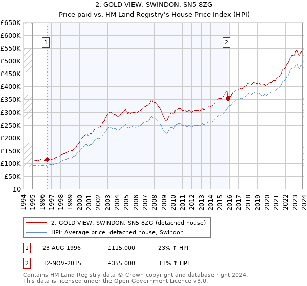 2, GOLD VIEW, SWINDON, SN5 8ZG: Price paid vs HM Land Registry's House Price Index