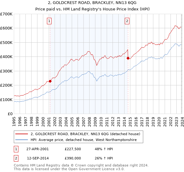2, GOLDCREST ROAD, BRACKLEY, NN13 6QG: Price paid vs HM Land Registry's House Price Index